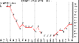 Milwaukee Weather Dew Point (Last 24 Hours)