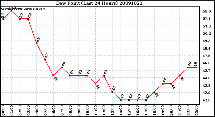 Milwaukee Weather Dew Point (Last 24 Hours)