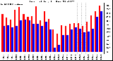 Milwaukee Weather Dew Point Daily High/Low