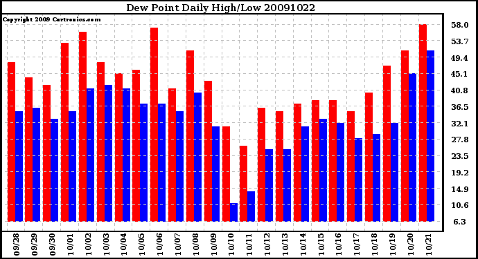 Milwaukee Weather Dew Point Daily High/Low