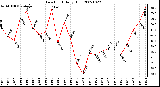 Milwaukee Weather Dew Point Daily High