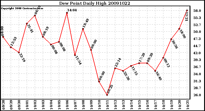 Milwaukee Weather Dew Point Daily High