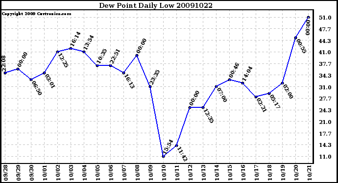 Milwaukee Weather Dew Point Daily Low