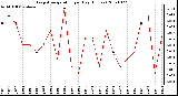 Milwaukee Weather Evapotranspiration per Day (Inches)