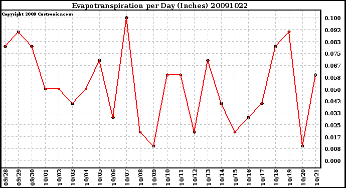 Milwaukee Weather Evapotranspiration per Day (Inches)