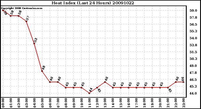 Milwaukee Weather Heat Index (Last 24 Hours)