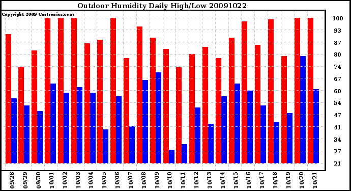 Milwaukee Weather Outdoor Humidity Daily High/Low