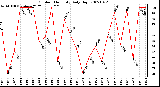 Milwaukee Weather Outdoor Humidity Daily High