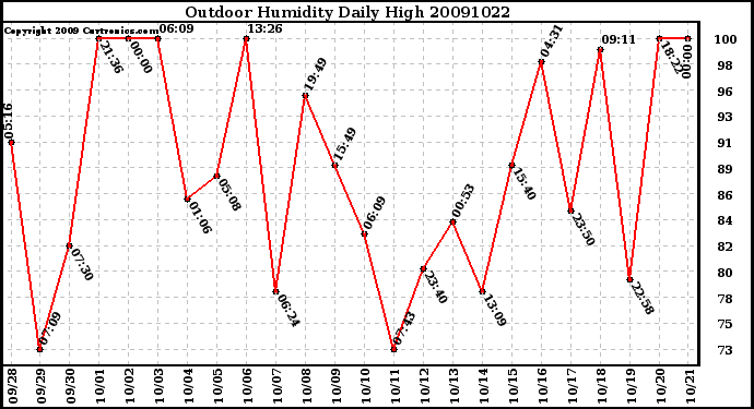 Milwaukee Weather Outdoor Humidity Daily High