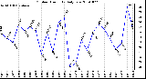 Milwaukee Weather Outdoor Humidity Daily Low