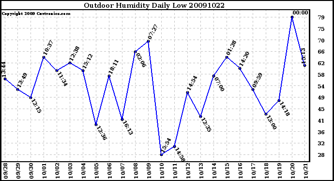 Milwaukee Weather Outdoor Humidity Daily Low