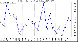 Milwaukee Weather Outdoor Humidity Monthly Low