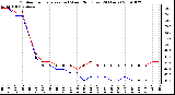 Milwaukee Weather Outdoor Temperature (vs) Wind Chill (Last 24 Hours)