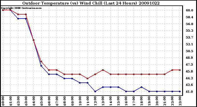 Milwaukee Weather Outdoor Temperature (vs) Wind Chill (Last 24 Hours)