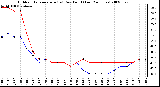 Milwaukee Weather Outdoor Temperature (vs) Dew Point (Last 24 Hours)