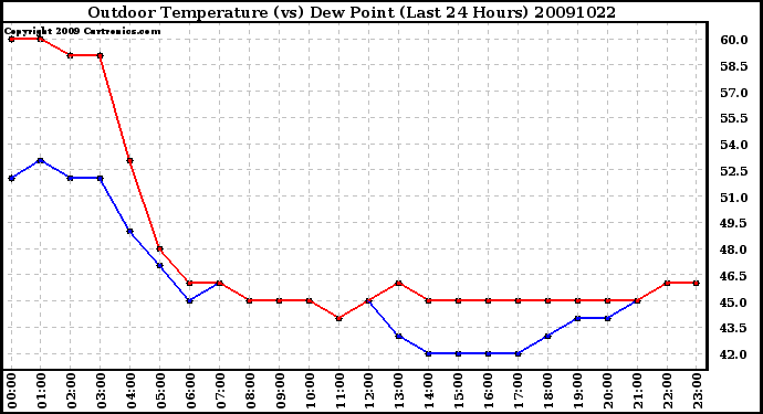 Milwaukee Weather Outdoor Temperature (vs) Dew Point (Last 24 Hours)