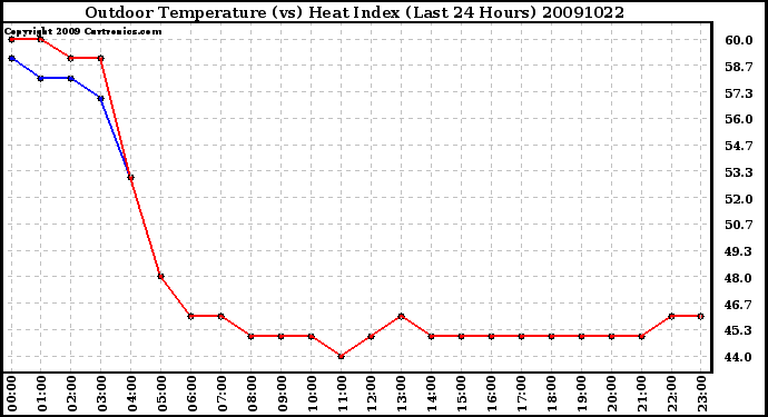 Milwaukee Weather Outdoor Temperature (vs) Heat Index (Last 24 Hours)