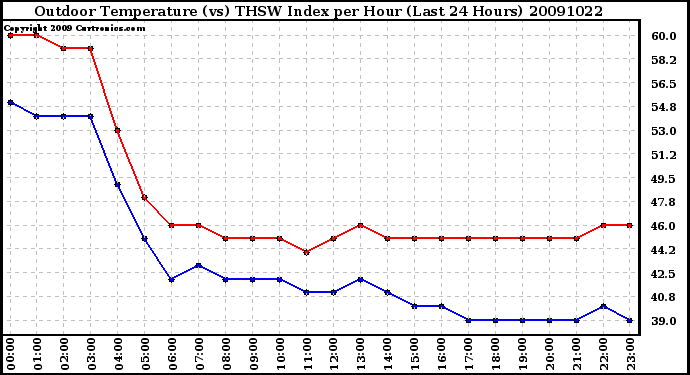 Milwaukee Weather Outdoor Temperature (vs) THSW Index per Hour (Last 24 Hours)