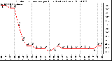 Milwaukee Weather Outdoor Temperature per Hour (Last 24 Hours)