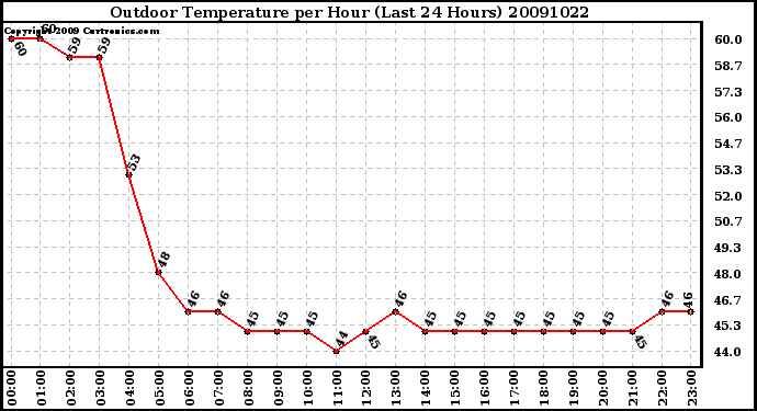 Milwaukee Weather Outdoor Temperature per Hour (Last 24 Hours)