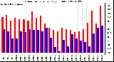 Milwaukee Weather Outdoor Temperature Daily High/Low