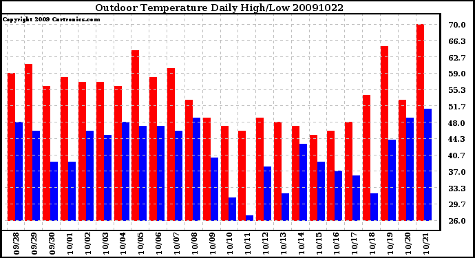 Milwaukee Weather Outdoor Temperature Daily High/Low