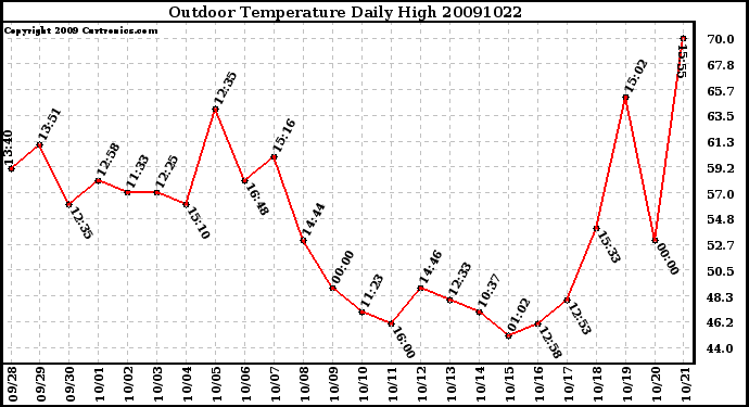 Milwaukee Weather Outdoor Temperature Daily High