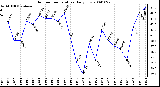 Milwaukee Weather Outdoor Temperature Daily Low