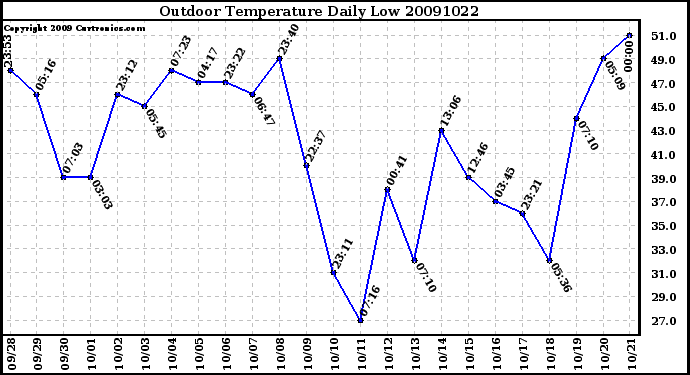 Milwaukee Weather Outdoor Temperature Daily Low