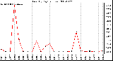 Milwaukee Weather Rain (By Day) (inches)