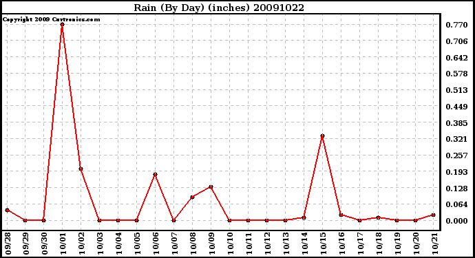 Milwaukee Weather Rain (By Day) (inches)