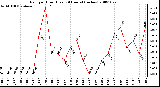 Milwaukee Weather Rain per Hour (Last 24 Hours) (inches)