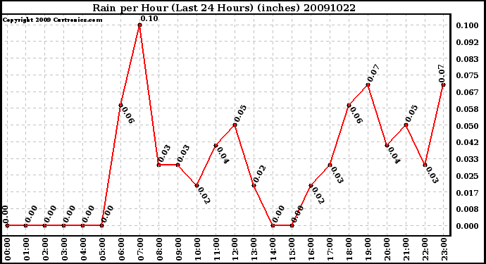 Milwaukee Weather Rain per Hour (Last 24 Hours) (inches)