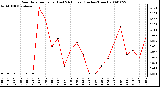 Milwaukee Weather Rain Rate per Hour (Last 24 Hours) (Inches/Hour)