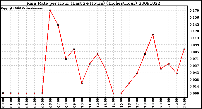Milwaukee Weather Rain Rate per Hour (Last 24 Hours) (Inches/Hour)