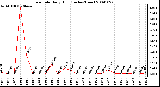 Milwaukee Weather Rain Rate Daily High (Inches/Hour)