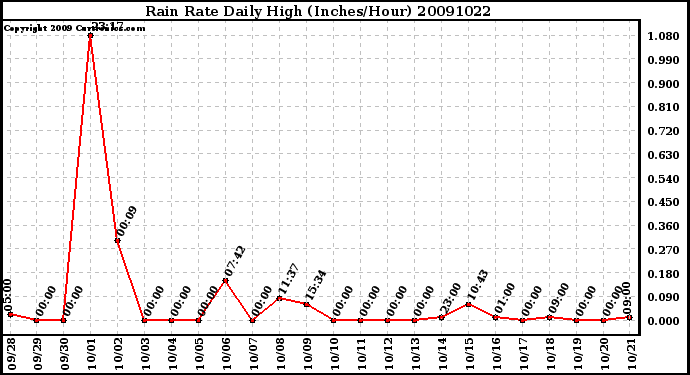 Milwaukee Weather Rain Rate Daily High (Inches/Hour)