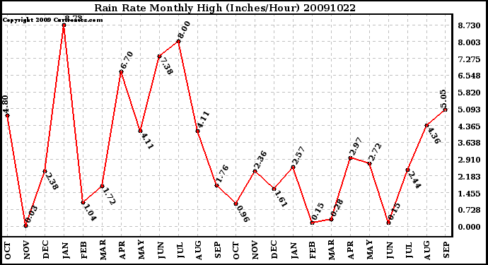 Milwaukee Weather Rain Rate Monthly High (Inches/Hour)