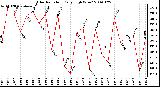 Milwaukee Weather Solar Radiation Daily High W/m2