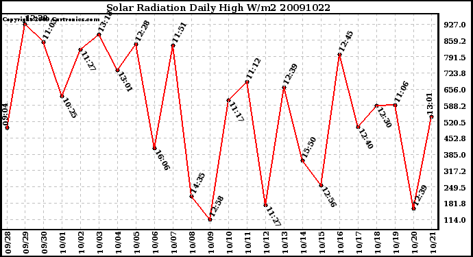 Milwaukee Weather Solar Radiation Daily High W/m2