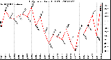 Milwaukee Weather THSW Index Daily High (F)