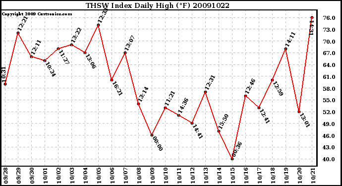 Milwaukee Weather THSW Index Daily High (F)