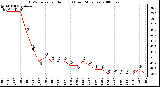 Milwaukee Weather THSW Index per Hour (F) (Last 24 Hours)