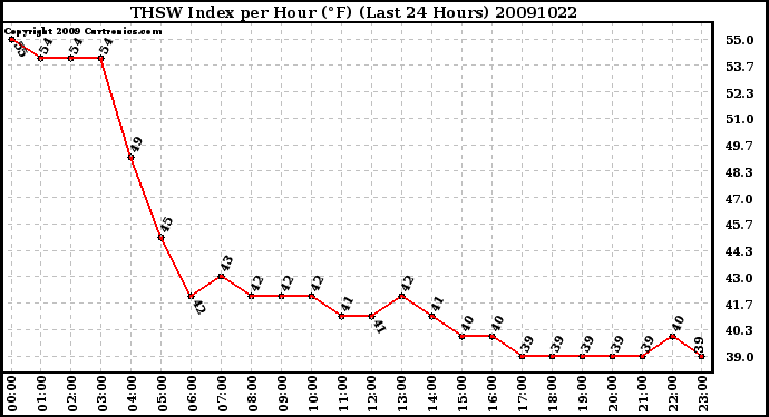 Milwaukee Weather THSW Index per Hour (F) (Last 24 Hours)