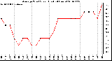 Milwaukee Weather Average Wind Speed (Last 24 Hours)