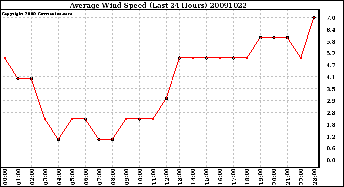 Milwaukee Weather Average Wind Speed (Last 24 Hours)