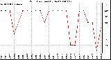 Milwaukee Weather Wind Direction (By Day)