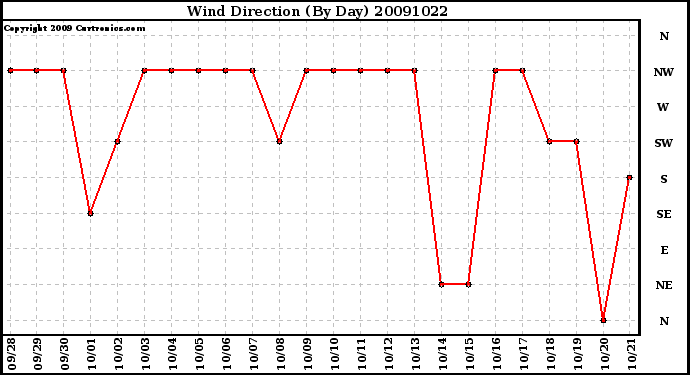 Milwaukee Weather Wind Direction (By Day)