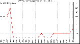 Milwaukee Weather Wind Direction (Last 24 Hours)