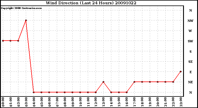 Milwaukee Weather Wind Direction (Last 24 Hours)